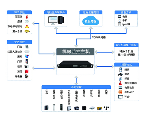 機房環(huán)境監(jiān)控系統(tǒng)